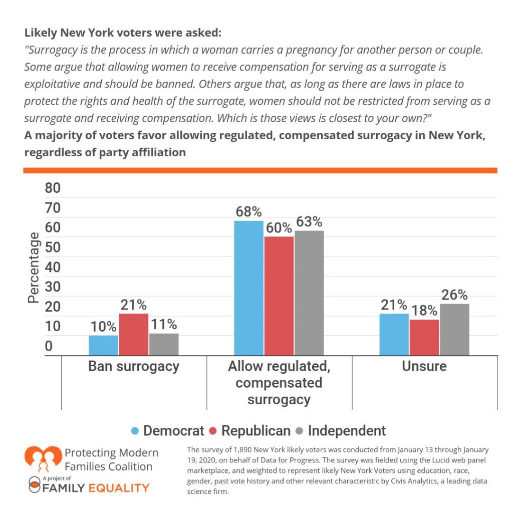 CPSA 2020 Poll - A majority of voters favor allowing regulated, compensated surrogacy in New York regardless of party affiliation