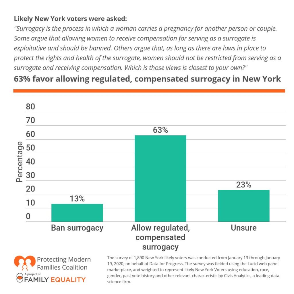 CPSA 2020 Poll - 63% favor allowing regulated , compensated surrogacy in New York