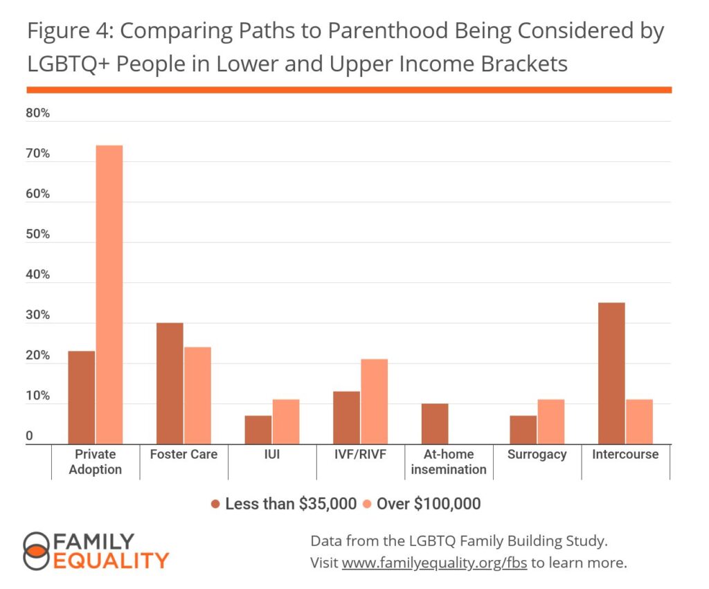 Figure 4: Comparing Paths to Parenthood Being Considered by LGBTQ+ People in Lower and Upper Income Brackets